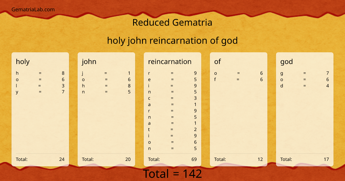 holy john reincarnation of god in reduced Gematria